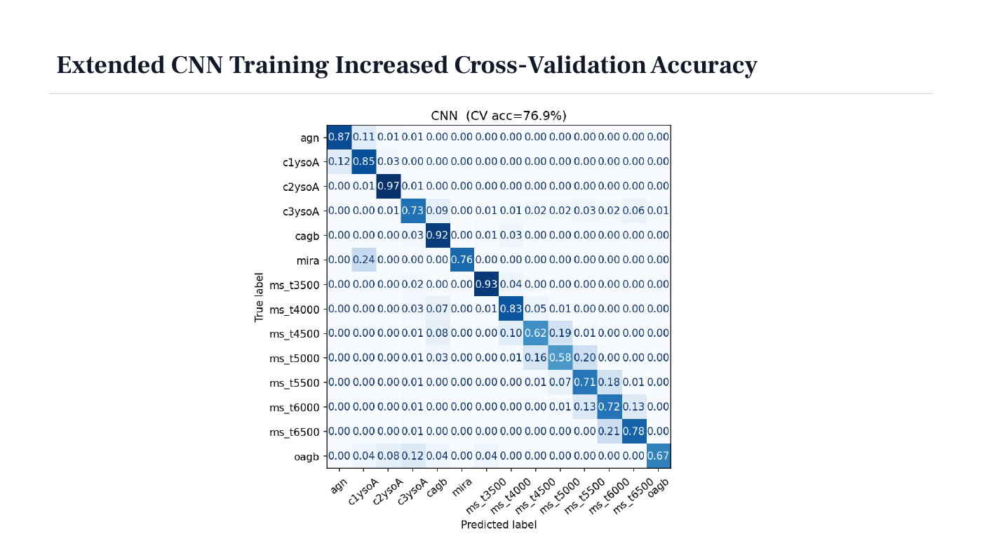 Extended CNN training confusion matrix showing 76.9 percent cross-validation accuracy