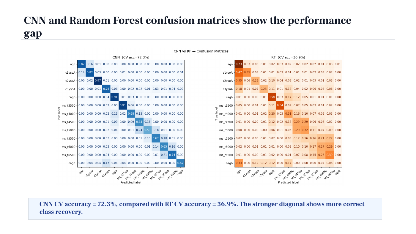 CNN and Random Forest confusion matrices from the SPHEREx research presentation
